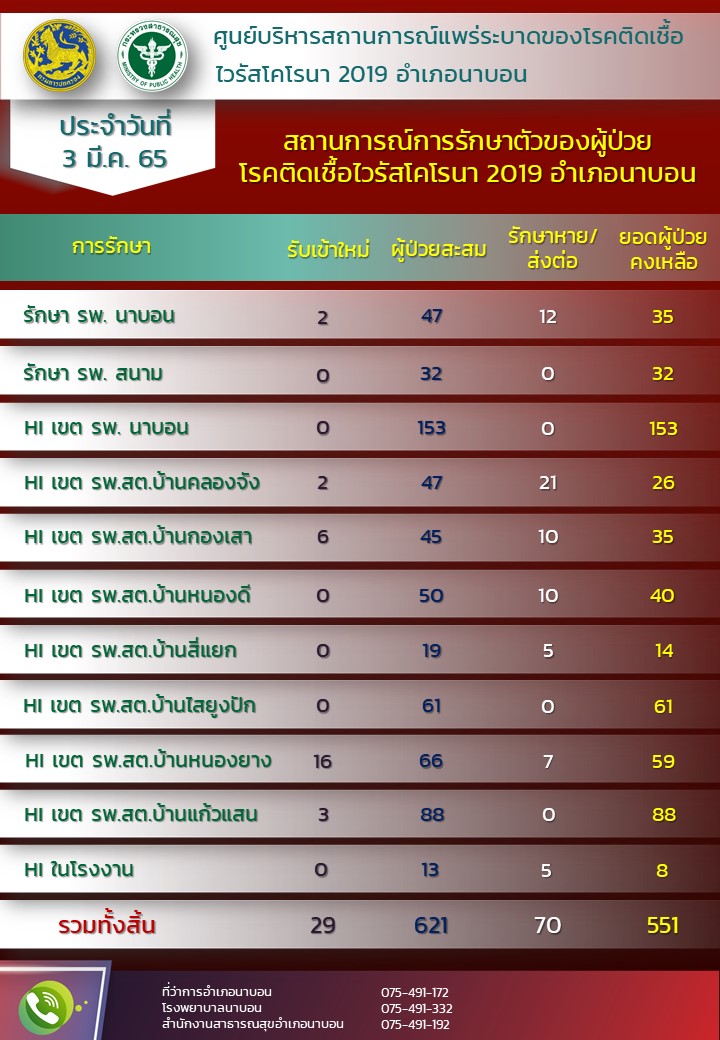 รายงานสถานการณ์ Covid-19 อำเภอนาบอน วันที่ 3 มีนาคม 2565